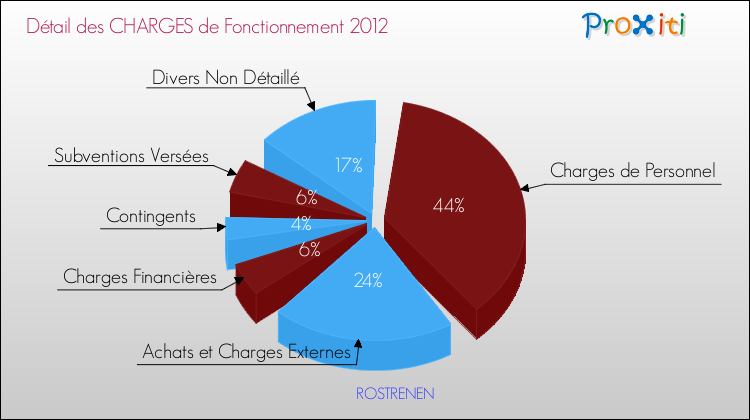 Décomposition des Charges de Fonctionnement 2012 de la commune de ROSTRENEN Charges de Fonctionnement 2012 pour la commune de ROSTRENEN