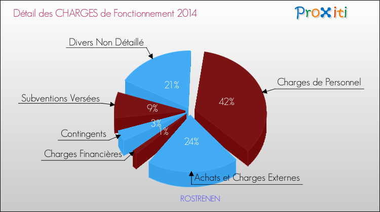 Décomposition des Charges de Fonctionnement 2014 de la commune de ROSTRENEN Charges de Fonctionnement 2014 pour la commune de ROSTRENEN