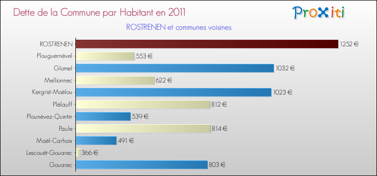 Dette par habitant de la commune en 2011 pour ROSTRENEN et les communes proches Comparaison de la dette par habitant de la commune en 2011 pour ROSTRENEN et les communes voisines