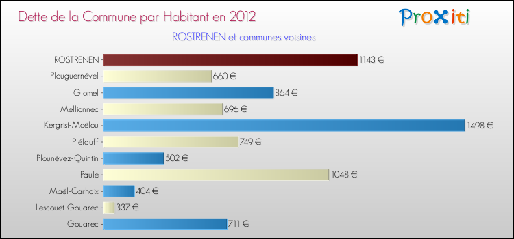 Dette par habitant de la commune en 2012 pour ROSTRENEN et les communes proches Comparaison de la dette par habitant de la commune en 2012 pour ROSTRENEN et les communes voisines
