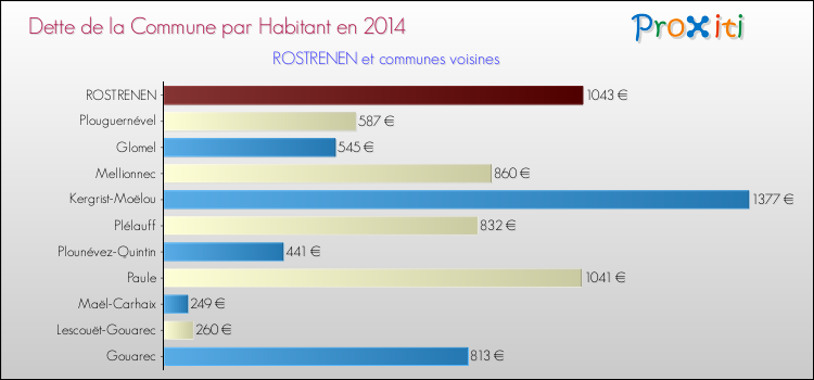 Dette par habitant de la commune en 2014 pour ROSTRENEN et les communes proches Comparaison de la dette par habitant de la commune en 2014 pour ROSTRENEN et les communes voisines