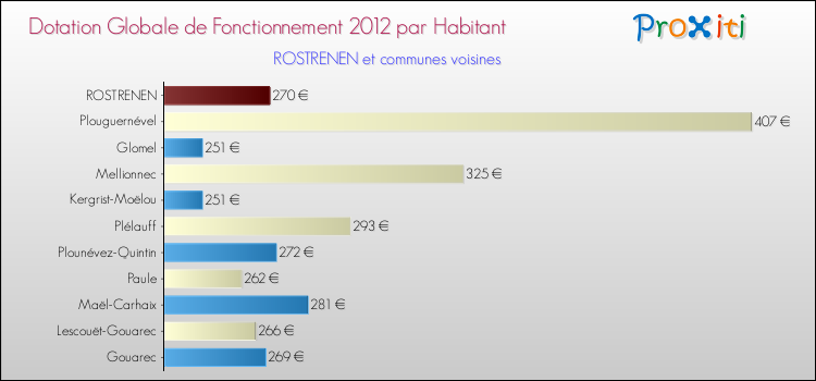 Montant des dotations globales de fonctionnement DGF par Habitant pour ROSTRENEN et les communes proches Comparaison des des dotations globales de fonctionnement DGF par habitant pour ROSTRENEN et les communes voisines
