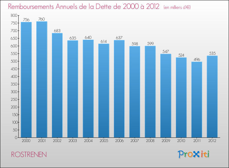 Evolution de l'annuité de la dette pour la commune de ROSTRENEN de 2000 à 2012 Annuités de la dette pour ROSTRENEN de 2000 à 2012