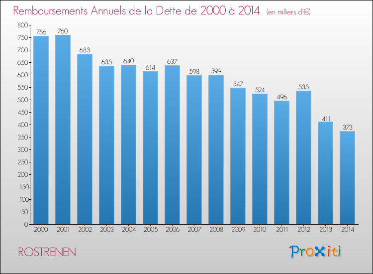 Evolution de l'annuité de la dette pour la commune de ROSTRENEN de 2000 à 2014 Annuités de la dette pour ROSTRENEN de 2000 à 2014