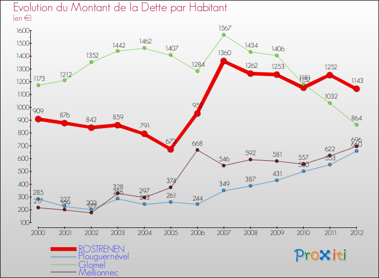 Evolution de la dette par habitant pour la commune de ROSTRENEN et les communes proches de 2000 à 2012 Comparaison de la dette par habitant pour ROSTRENEN et les communes voisines de 2000 à 2012