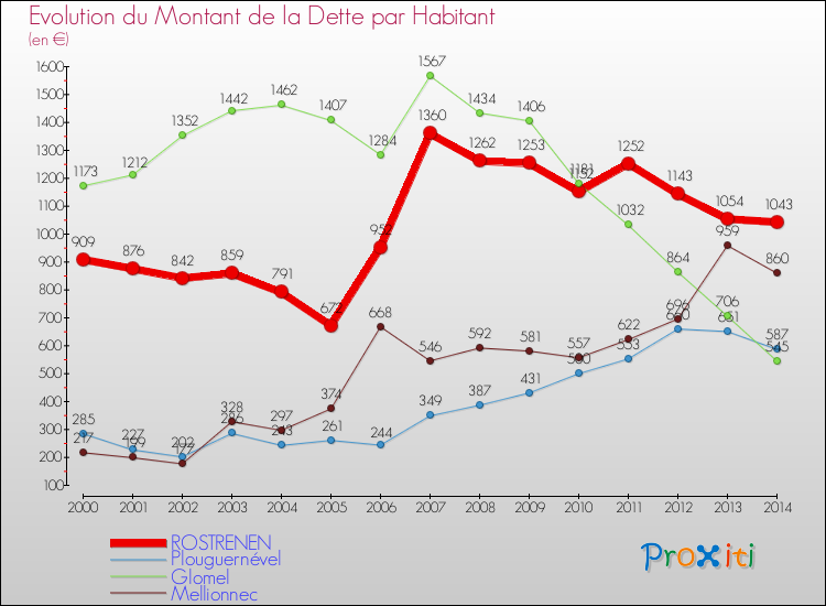 Evolution de la dette par habitant pour la commune de ROSTRENEN et les communes proches de 2000 à 2014 Comparaison de la dette par habitant pour ROSTRENEN et les communes voisines de 2000 à 2014