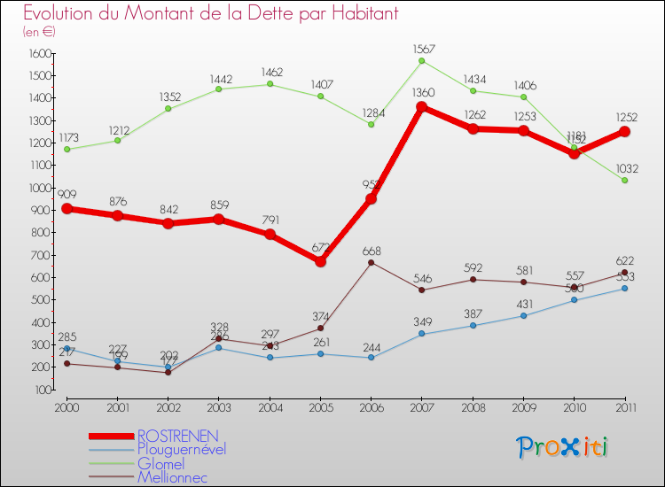 Evolution de la dette par habitant pour la commune de ROSTRENEN et les communes proches Comparaison de la dette par habitant pour ROSTRENEN et les communes voisines