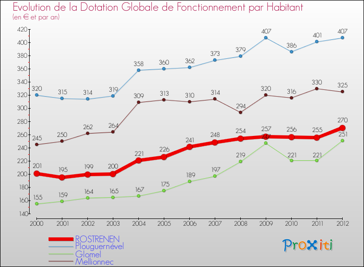 Evolution et montant de la dotation globale de fonctionnement par Habitant pour ROSTRENEN et les communes proches Comparaison des dotations globales de fonctionnement par habitant pour ROSTRENEN et les communes voisines