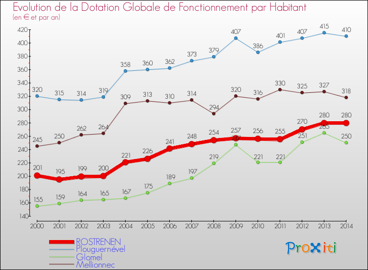 Evolution et montant de la dotation globale de fonctionnement par Habitant pour ROSTRENEN et les communes proches de 2000 à 2014. Comparaison des dotations globales de fonctionnement par habitant pour ROSTRENEN et les communes voisines de 2000 à 2014.