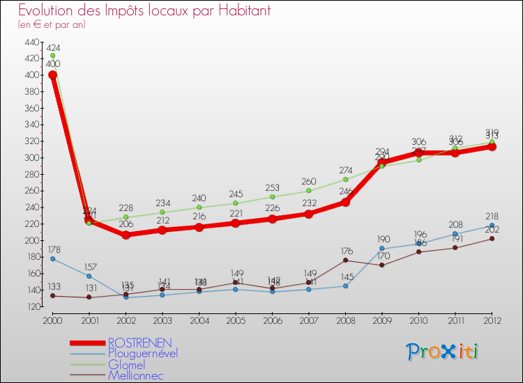 Evolution et montant des impôts locaux par Habitant pour ROSTRENEN et les communes proches Comparaison des impôts locaux par habitant pour ROSTRENEN et les communes voisines