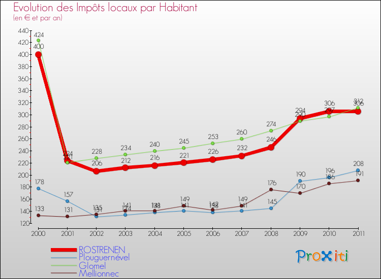 Evolution et montant des impôts locaux par Habitant pour ROSTRENEN et les communes proches Comparaison des impôts locaux par habitant pour ROSTRENEN et les communes voisines