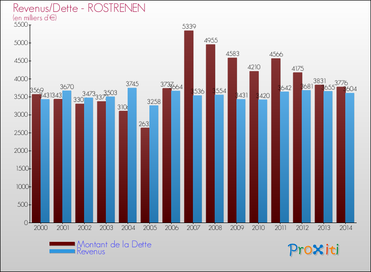 Evolution comparée de la dette et des revenus pour la commune de ROSTRENEN de 2000 à 2014 Comparaison de la dette et des revenus pour ROSTRENEN de 2000 à 2014
