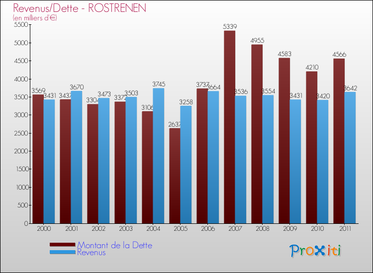 Evolution comparée de la dette et des revenus pour la commune de ROSTRENEN de 2000 à 2011 Comparaison de la dette et des revenus pour ROSTRENEN de 2000 à 2011
