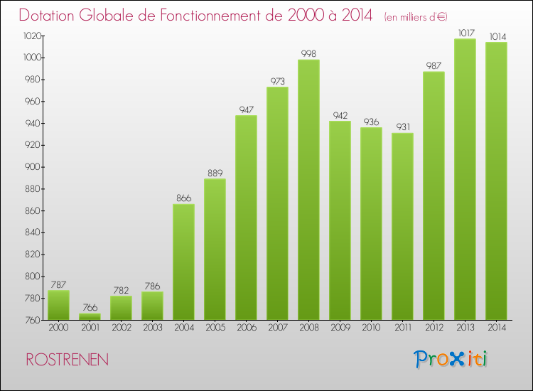 Evolution du montant de la Dotation Globale de Fonctionnement pour la commune de ROSTRENEN de 2000 à 2014 Evolution du montant de la Dotation Globale de Fonctionnement pour ROSTRENEN de 2000 à 2014