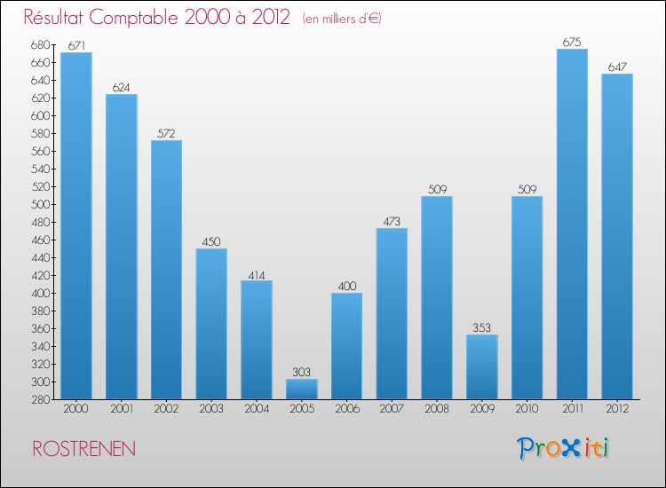 Evolution du résultat comptable pour la commune de ROSTRENEN de 2000 à 2012 Evolution du résultat comptable pour ROSTRENEN de 2000 à 2012