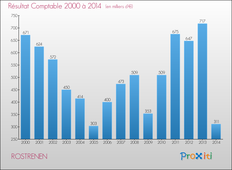 Evolution du résultat comptable pour la commune de ROSTRENEN de 2000 à 2014 Evolution du résultat comptable pour ROSTRENEN de 2000 à 2014