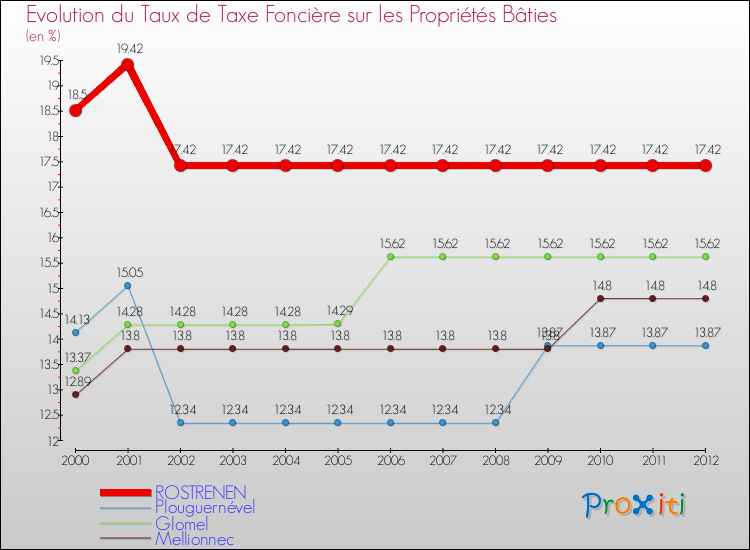 Evolution du taux de la taxe foncière sur le bati pour ROSTRENEN et les communes proches de 2000 à 2012 Comparaison des taux de taxe foncière sur le bati pour ROSTRENEN et les communes voisines de 2000 à 2012