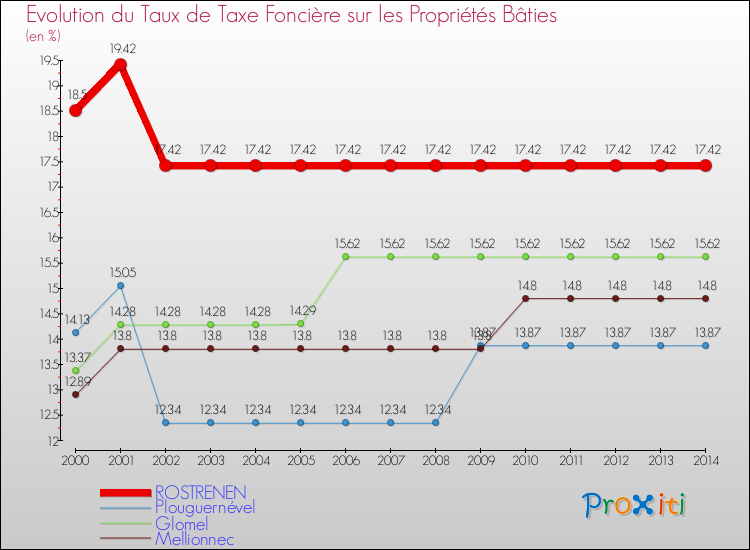 Evolution du taux de la taxe foncière sur le bati pour ROSTRENEN et les communes proches de 2000 à 2014 Comparaison des taux de taxe foncière sur le bati pour ROSTRENEN et les communes voisines de 2000 à 2014