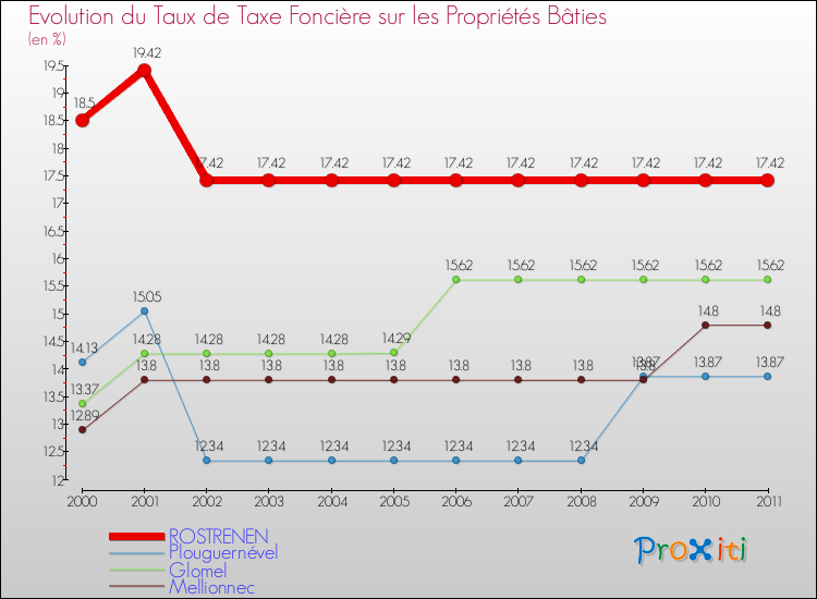 Evolution du taux de la taxe foncière sur le bati pour ROSTRENEN et les communes proches Comparaison des taux de taxe foncière sur le bati pour ROSTRENEN et les communes voisines