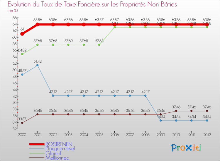 Evolution du taux de la taxe foncière sur les immeubles et terrains non batis pour ROSTRENEN et les communes proches de 2000 à 2012 Comparaison des taux de la taxe foncière sur les immeubles et terrains non batis pour ROSTRENEN et les communes voisines de 2000 à 2012