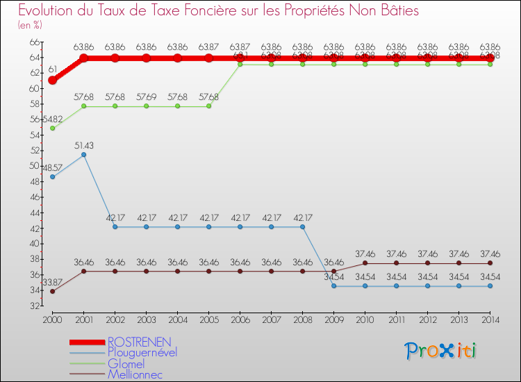 Evolution du taux de la taxe foncière sur les immeubles et terrains non batis pour ROSTRENEN et les communes proches de 2000 à 2014 Comparaison des taux de la taxe foncière sur les immeubles et terrains non batis pour ROSTRENEN et les communes voisines de 2000 à 2014