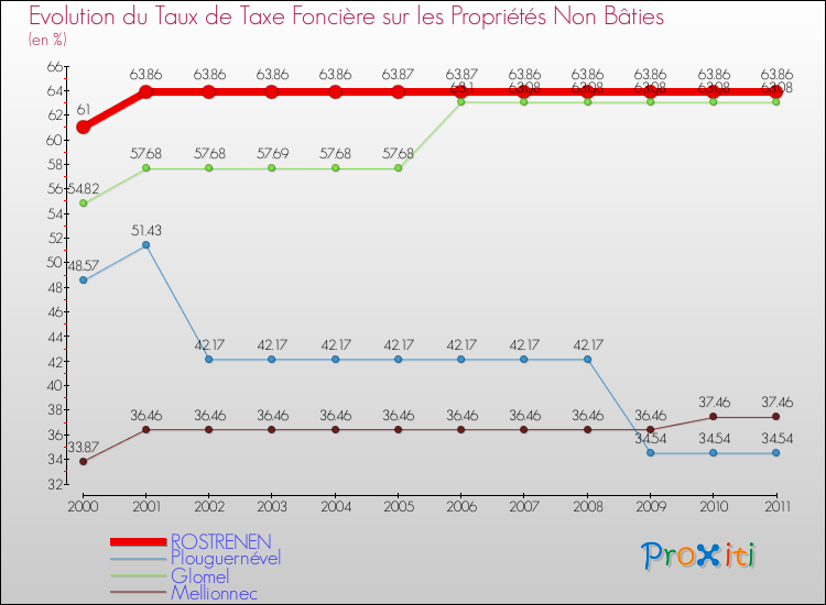 Evolution du taux de la taxe foncière sur les immeubles et terrains non batis pour ROSTRENEN et les communes proches Comparaison des taux de la taxe foncière sur les immeubles et terrains non batis pour ROSTRENEN et les communes voisines