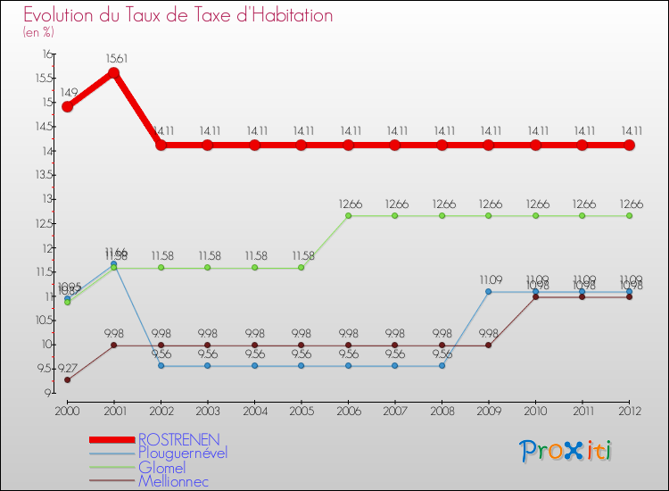 Evolution du taux de la taxe d'habitation pour ROSTRENEN et les communes proches Comparaison des taux de la taxe d'habitation pour ROSTRENEN et les communes voisines