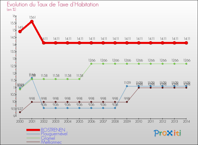 Evolution du taux de la taxe d'habitation pour ROSTRENEN et les communes proches de 2000 à 2014 Comparaison des taux de la taxe d'habitation pour ROSTRENEN et les communes voisines de 2000 à 2014