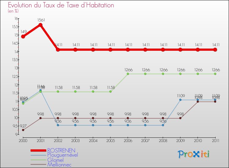 Evolution du taux de la taxe d'habitation pour ROSTRENEN et les communes proches Comparaison des taux de la taxe d'habitation pour ROSTRENEN et les communes voisines