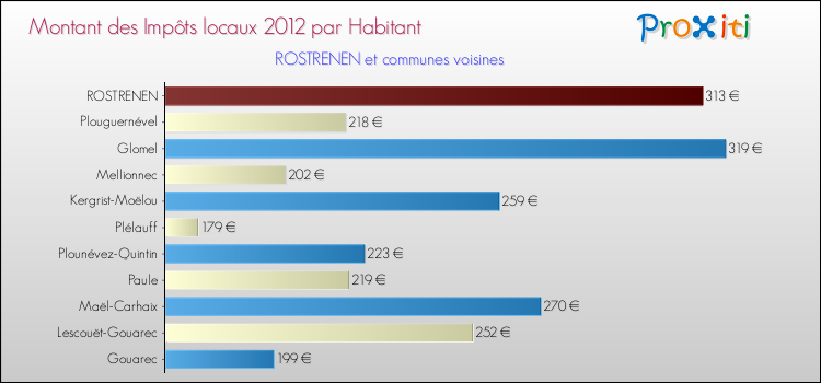 Montant des impôts locaux par Habitant pour ROSTRENEN et les communes proches Comparaison des impôts locaux par habitant pour ROSTRENEN et les communes voisines