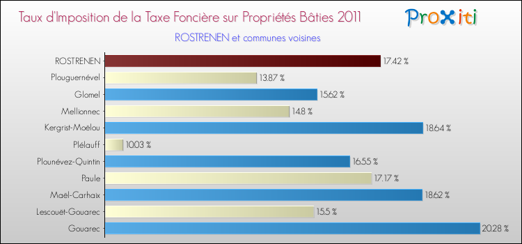 Taux d'imposition de la taxe foncière sur le bati 2011 pour ROSTRENEN et les communes proches Comparaison des taux d'imposition de la taxe foncière sur le bati 2011 pour ROSTRENEN et les communes voisines