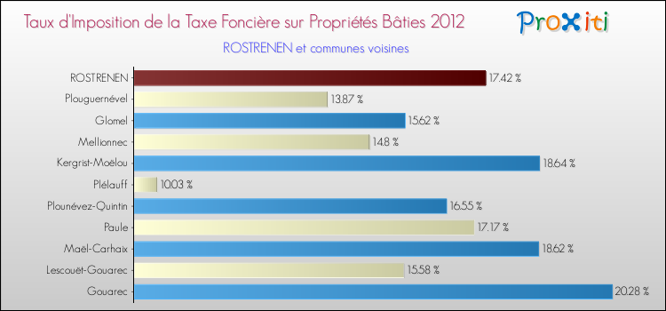 Taux d'imposition de la taxe foncière sur le bati 2012 pour ROSTRENEN et les communes proches Comparaison des taux d'imposition de la taxe foncière sur le bati 2012 pour ROSTRENEN et les communes voisines