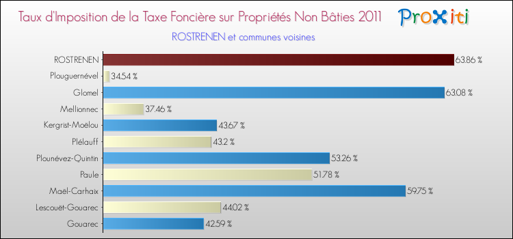 Taux d'imposition de la taxe foncière sur les immeubles et terrains non batis 2011 pour ROSTRENEN et les communes proches Comparaison des taux d'imposition de la taxe foncière sur les immeubles et terrains non batis 2011 pour ROSTRENEN et les communes voisines