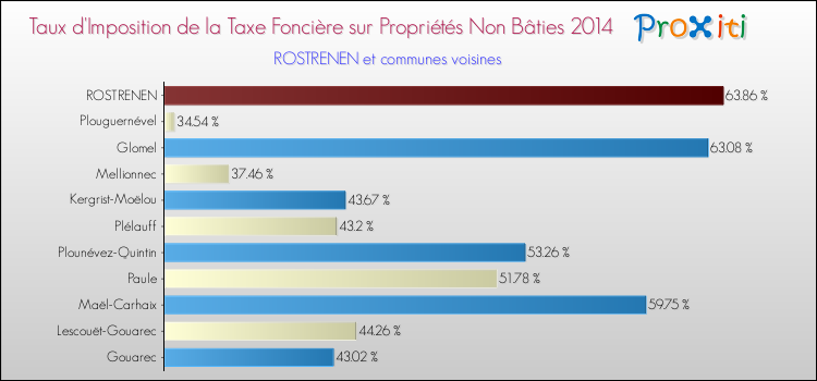 Taux d'imposition de la taxe foncière sur les immeubles et terrains non batis 2014 pour ROSTRENEN et les communes proches Comparaison des taux d'imposition de la taxe foncière sur les immeubles et terrains non batis 2014 pour ROSTRENEN et les communes voisines