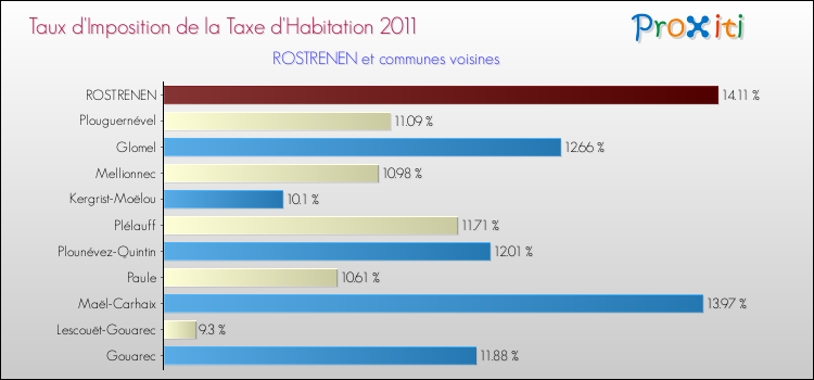 Taux d'imposition de la taxe d'habitation 2011 pour ROSTRENEN et les communes proches Comparaison des taux d'imposition de la taxe d'habitation 2011 pour ROSTRENEN et les communes voisines