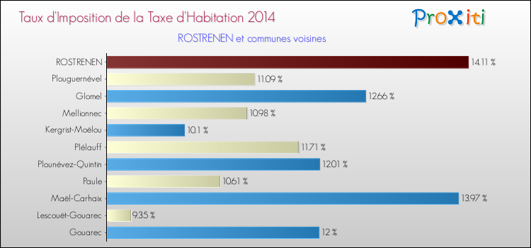 Taux d'imposition de la taxe d'habitation 2014 pour ROSTRENEN et les communes proches Comparaison des taux d'imposition de la taxe d'habitation 2014 pour ROSTRENEN et les communes voisines