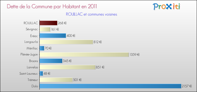 Dette par habitant de la commune en 2011 pour ROUILLAC et les communes proches Comparaison de la dette par habitant de la commune en 2011 pour ROUILLAC et les communes voisines
