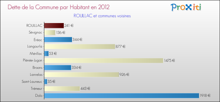 Dette par habitant de la commune en 2012 pour ROUILLAC et les communes proches Comparaison de la dette par habitant de la commune en 2012 pour ROUILLAC et les communes voisines