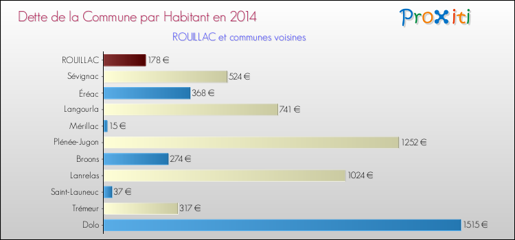 Dette par habitant de la commune en 2014 pour ROUILLAC et les communes proches Comparaison de la dette par habitant de la commune en 2014 pour ROUILLAC et les communes voisines