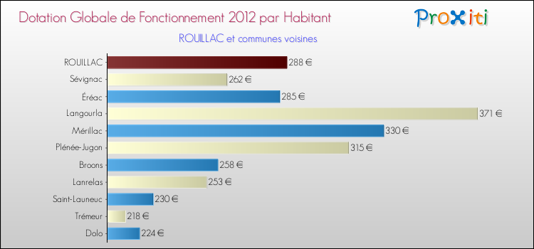 Montant des dotations globales de fonctionnement DGF par Habitant pour ROUILLAC et les communes proches Comparaison des des dotations globales de fonctionnement DGF par habitant pour ROUILLAC et les communes voisines