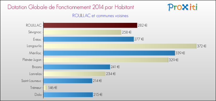 Montant des dotations globales de fonctionnement DGF par Habitant pour ROUILLAC et les communes proches en 2014. Comparaison des des dotations globales de fonctionnement DGF par habitant pour ROUILLAC et les communes voisines en 2014.