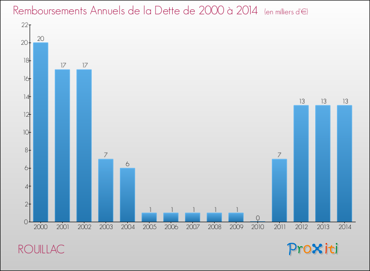 Evolution de l'annuité de la dette pour la commune de ROUILLAC de 2000 à 2014 Annuités de la dette pour ROUILLAC de 2000 à 2014