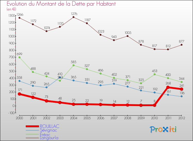 Evolution de la dette par habitant pour la commune de ROUILLAC et les communes proches de 2000 à 2012 Comparaison de la dette par habitant pour ROUILLAC et les communes voisines de 2000 à 2012