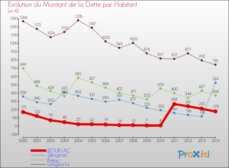 Evolution de la dette par habitant pour la commune de ROUILLAC et les communes proches de 2000 à 2014 Comparaison de la dette par habitant pour ROUILLAC et les communes voisines de 2000 à 2014