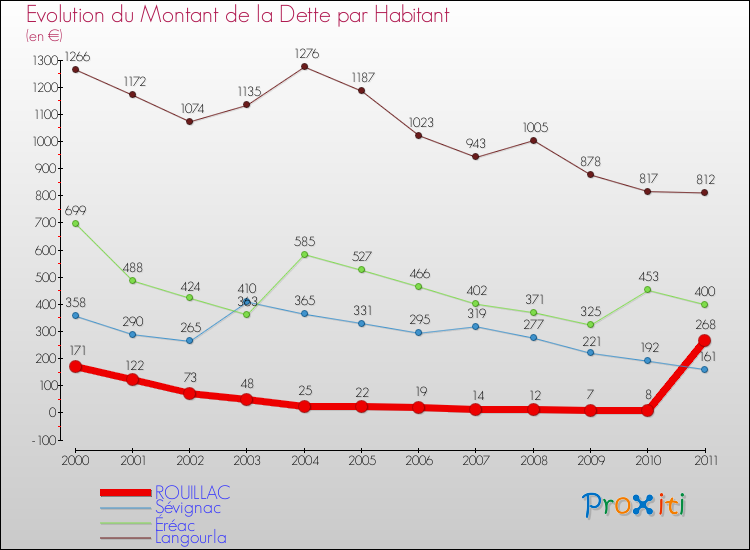 Evolution de la dette par habitant pour la commune de ROUILLAC et les communes proches Comparaison de la dette par habitant pour ROUILLAC et les communes voisines
