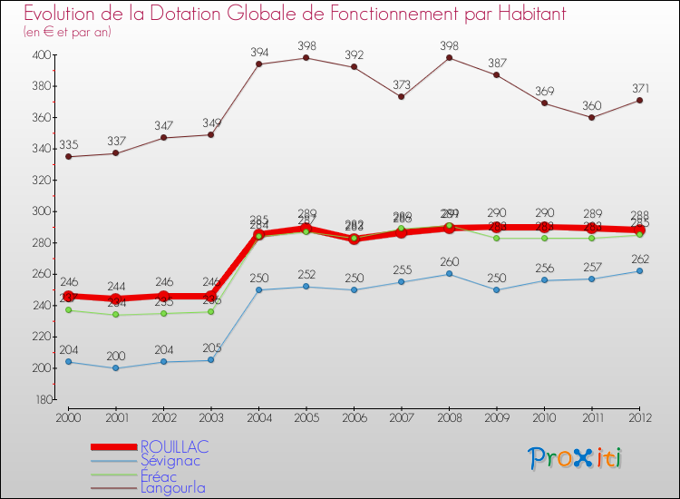 Evolution et montant de la dotation globale de fonctionnement par Habitant pour ROUILLAC et les communes proches Comparaison des dotations globales de fonctionnement par habitant pour ROUILLAC et les communes voisines