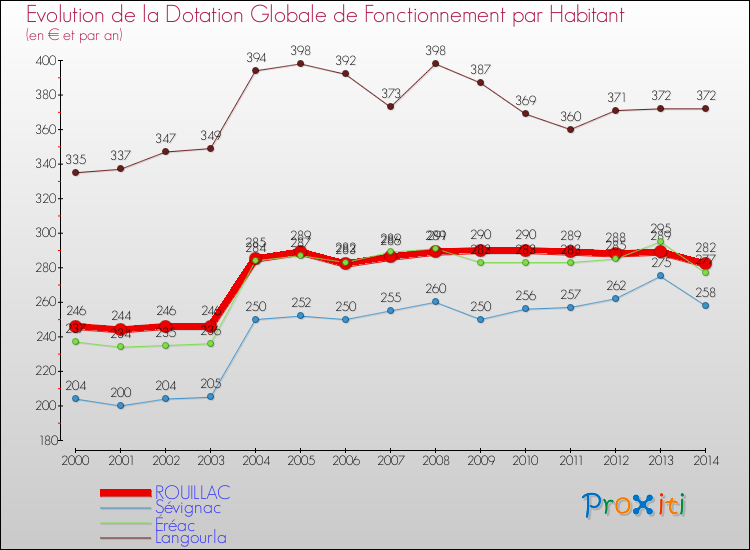 Evolution et montant de la dotation globale de fonctionnement par Habitant pour ROUILLAC et les communes proches de 2000 à 2014. Comparaison des dotations globales de fonctionnement par habitant pour ROUILLAC et les communes voisines de 2000 à 2014.