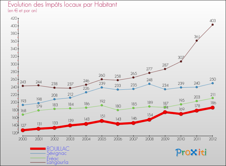 Evolution et montant des impôts locaux par Habitant pour ROUILLAC et les communes proches Comparaison des impôts locaux par habitant pour ROUILLAC et les communes voisines