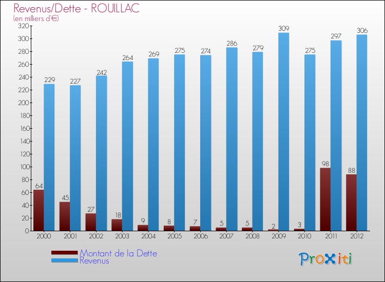Evolution comparée de la dette et des revenus pour la commune de ROUILLAC de 2000 à 2012 Comparaison de la dette et des revenus pour ROUILLAC de 2000 à 2012
