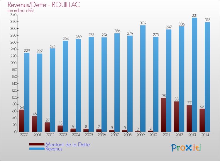 Evolution comparée de la dette et des revenus pour la commune de ROUILLAC de 2000 à 2014 Comparaison de la dette et des revenus pour ROUILLAC de 2000 à 2014